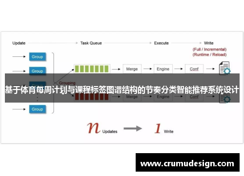 基于体育每周计划与课程标签图谱结构的节奏分类智能推荐系统设计