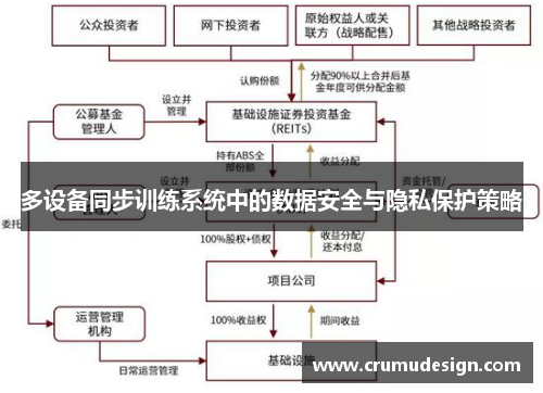 多设备同步训练系统中的数据安全与隐私保护策略